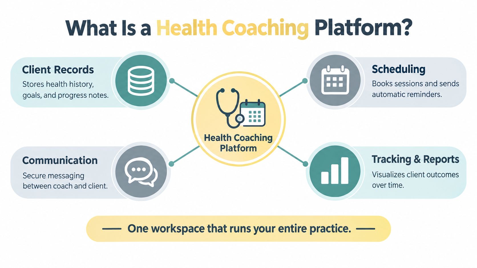 An infographic showing the four key components of a health coaching platform: client records, scheduling, communication, and tracking.