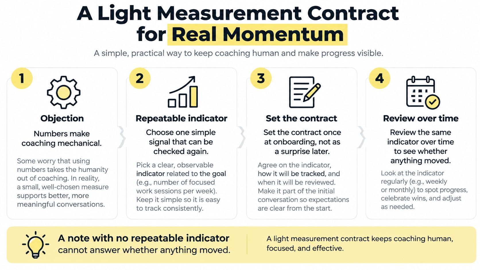 A diagram illustrating a four-step guide for creating a light measurement contract to track coaching progress.