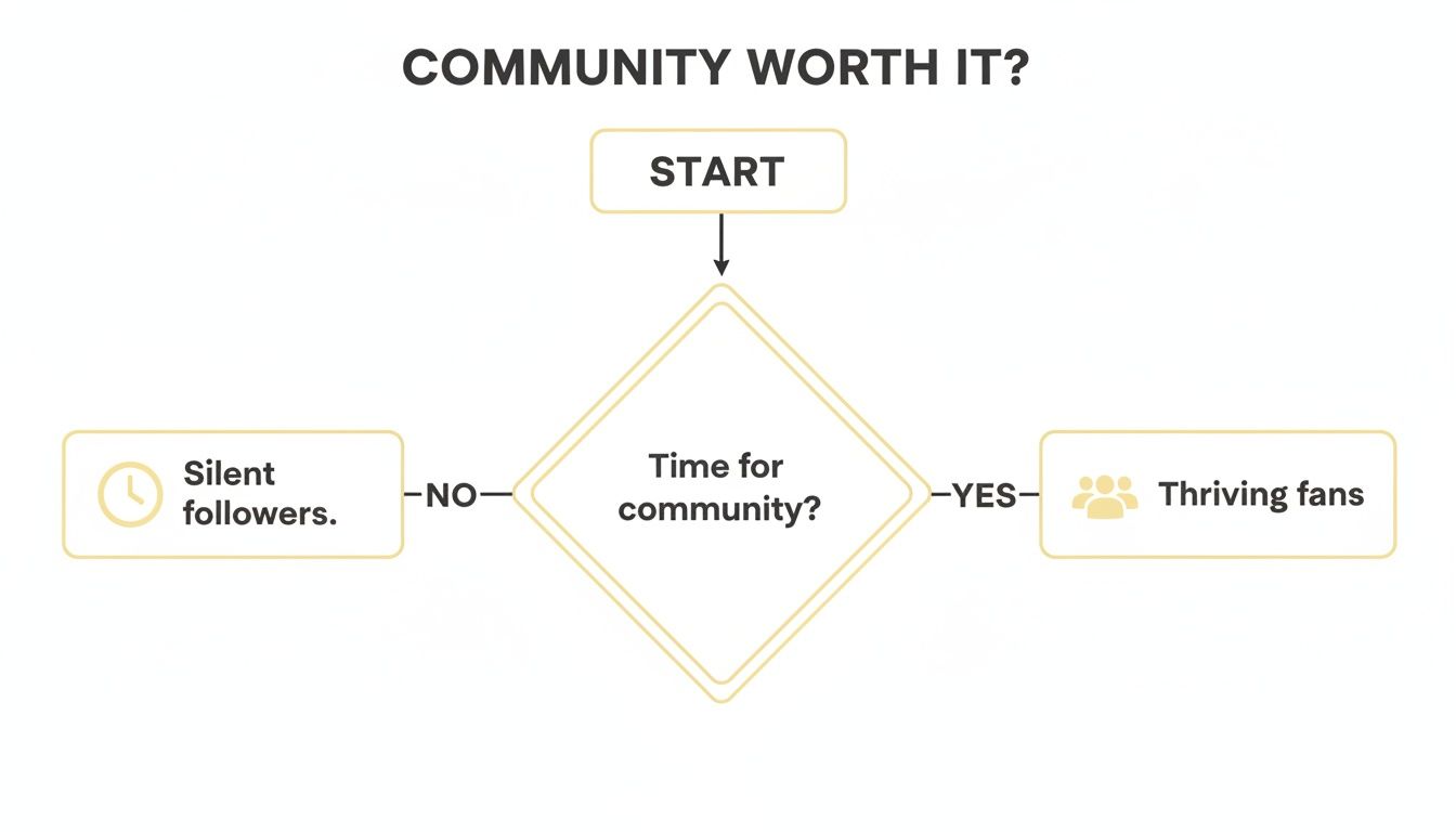 A flowchart asking if community is worth it, leading from start to silent followers or thriving fans.
