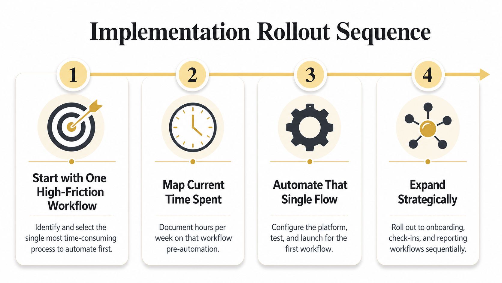 A four-step infographic illustrating a strategic workflow automation rollout sequence from initial identification to full-scale expansion.