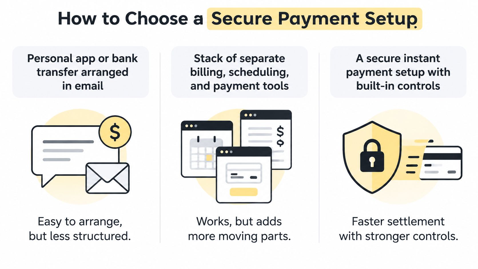 A diagram comparing three different methods for setting up business payments, ranging from email to integrated systems.