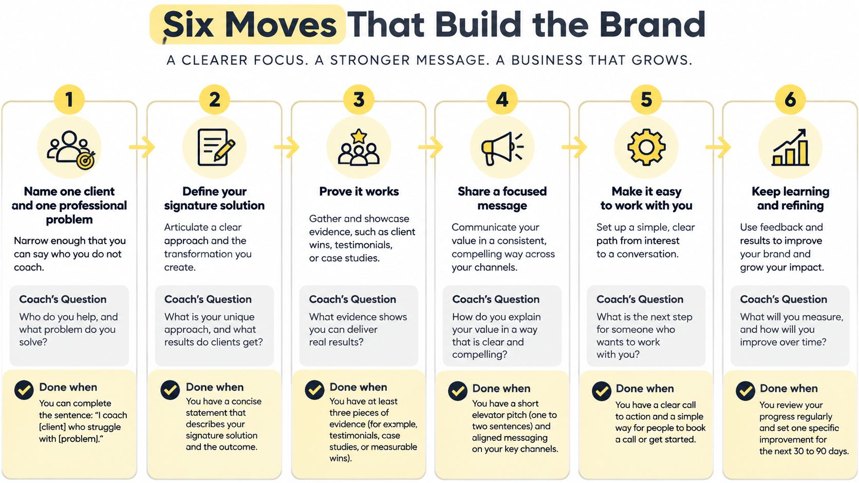 A six-step infographic guide titled Six Moves That Build the Brand for business growth and clarity.