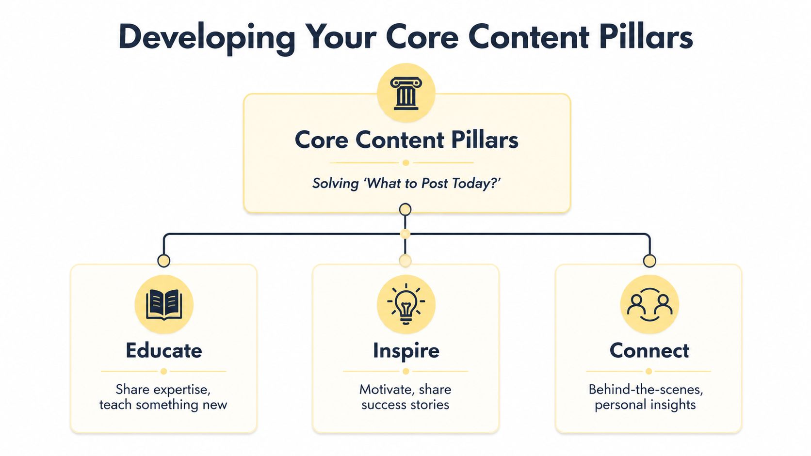A diagram illustrating three core content pillars for social media: Educate, Inspire, and Connect.
