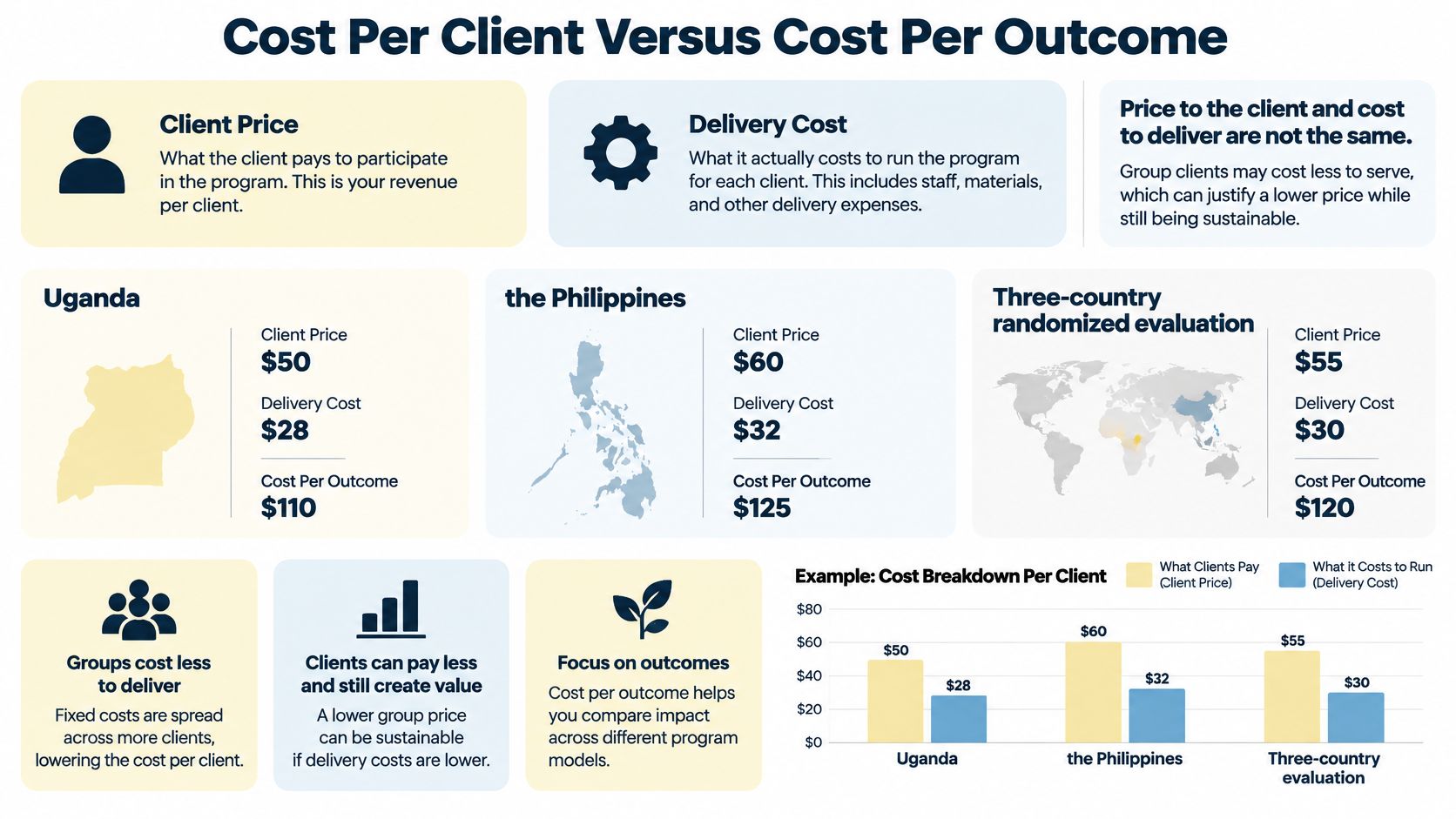 An infographic showing cost per client versus cost per outcome for coaching programs in three different regions.