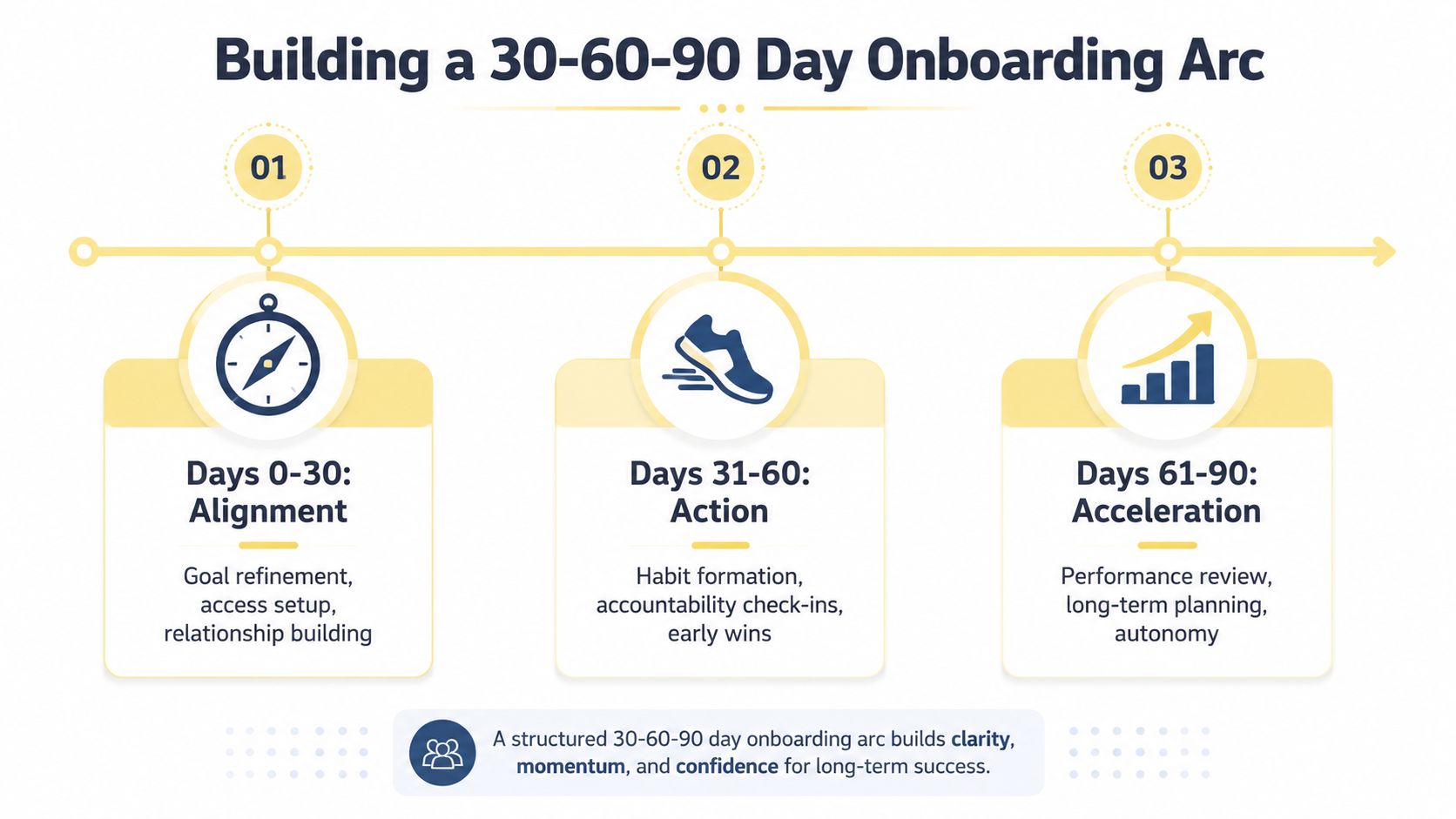 A structured 30-60-90 day onboarding arc infographic detailing phases for alignment, action, and acceleration in business.