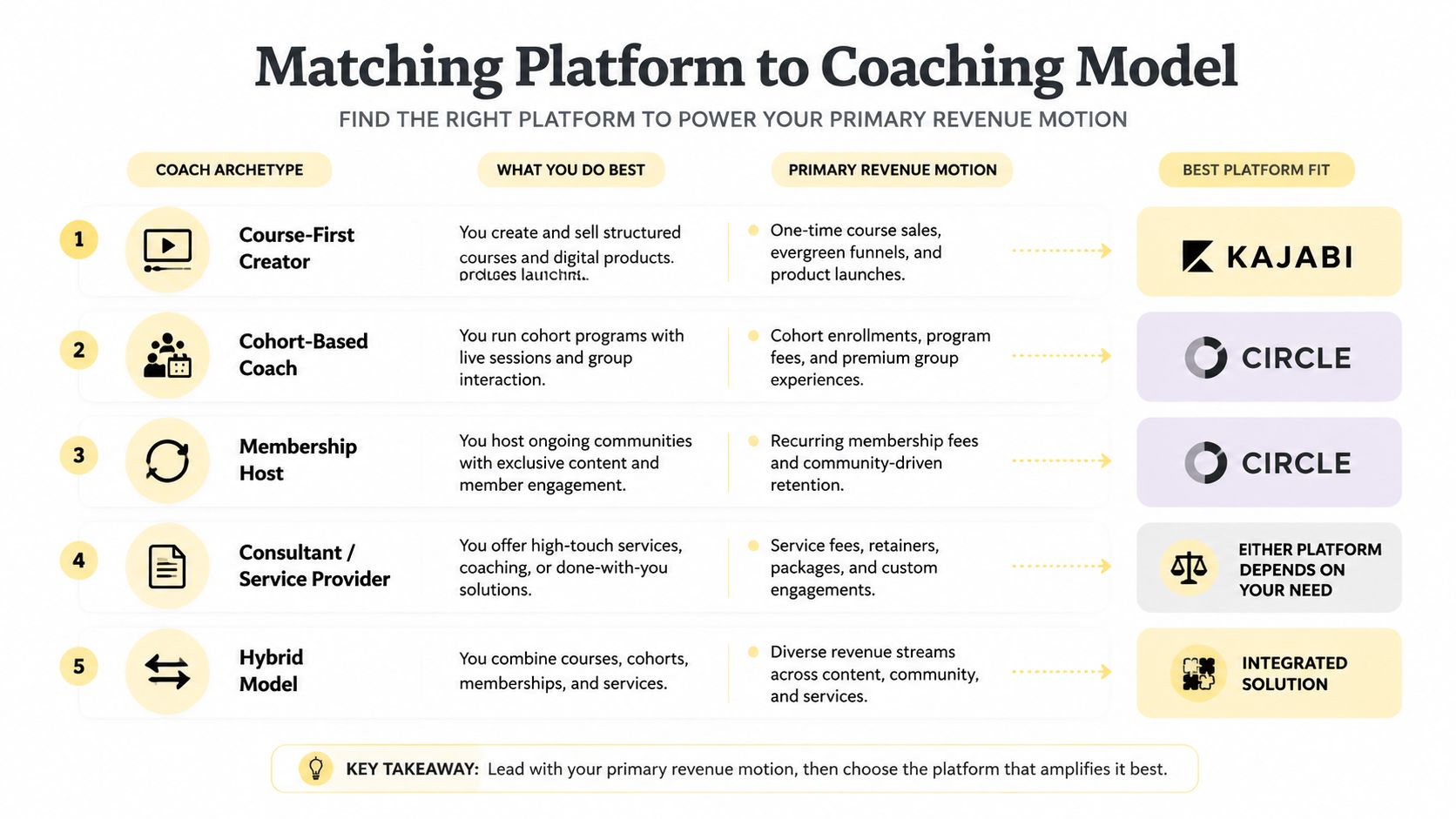 A chart comparing Kajabi and Circle platforms based on different coaching archetypes and revenue models.