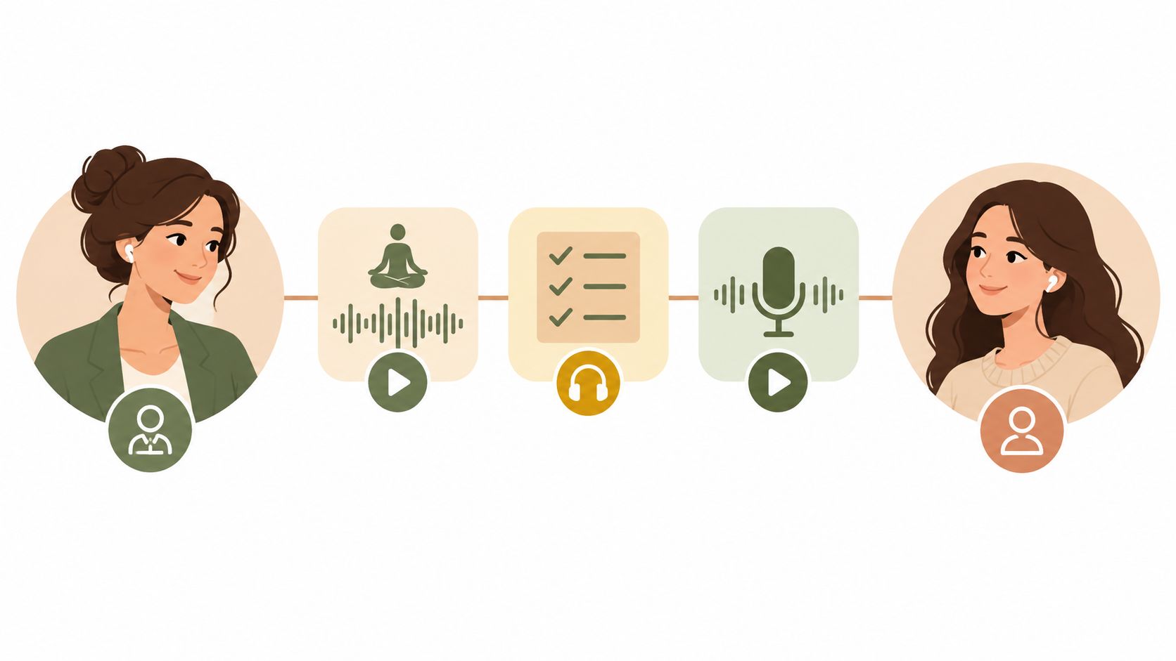 A diagram showing two women communicating with interactive audio player, meditation, and podcast icons between them.