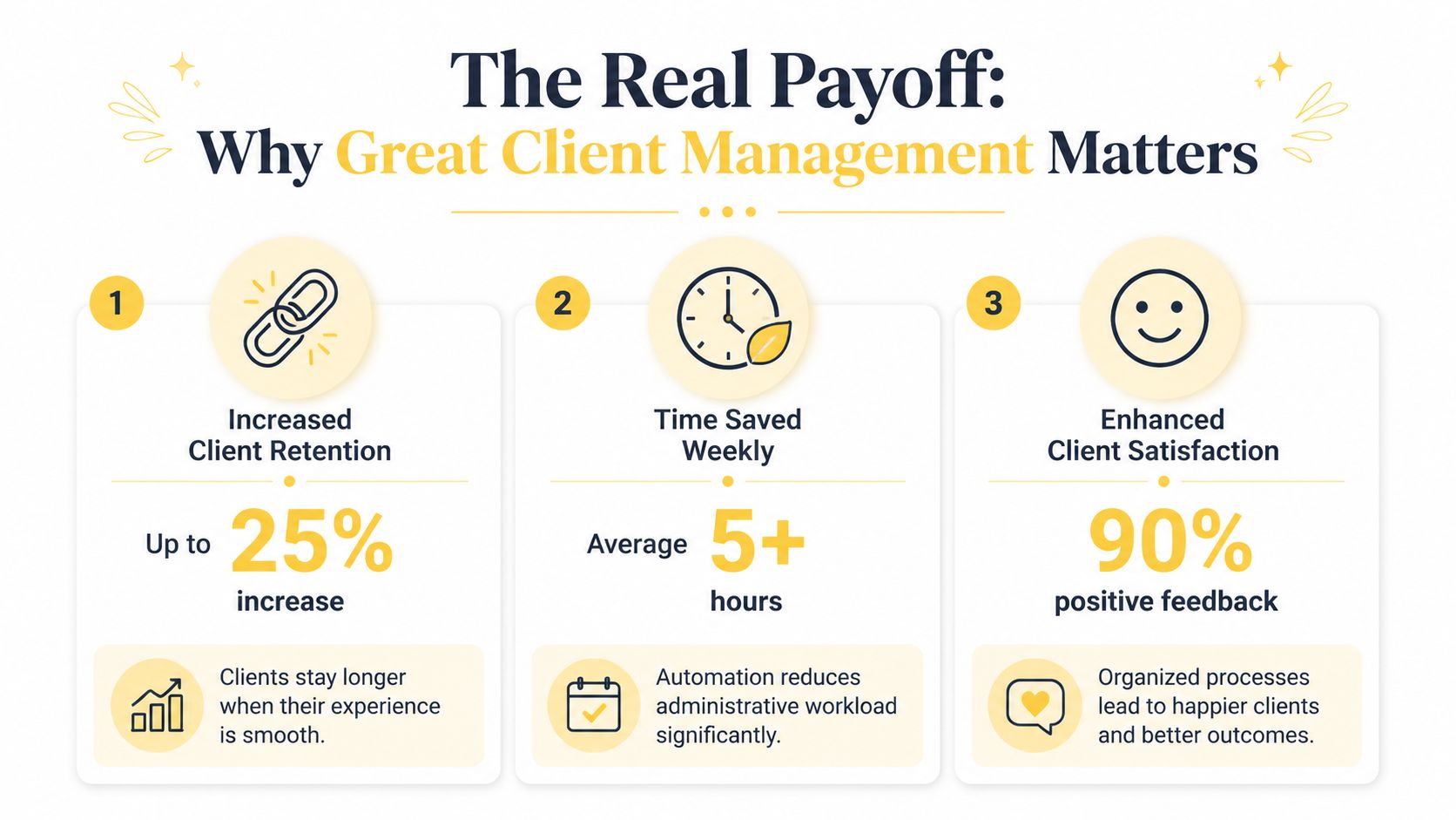An infographic titled The Real Payoff outlining three key benefits of effective client management services.
