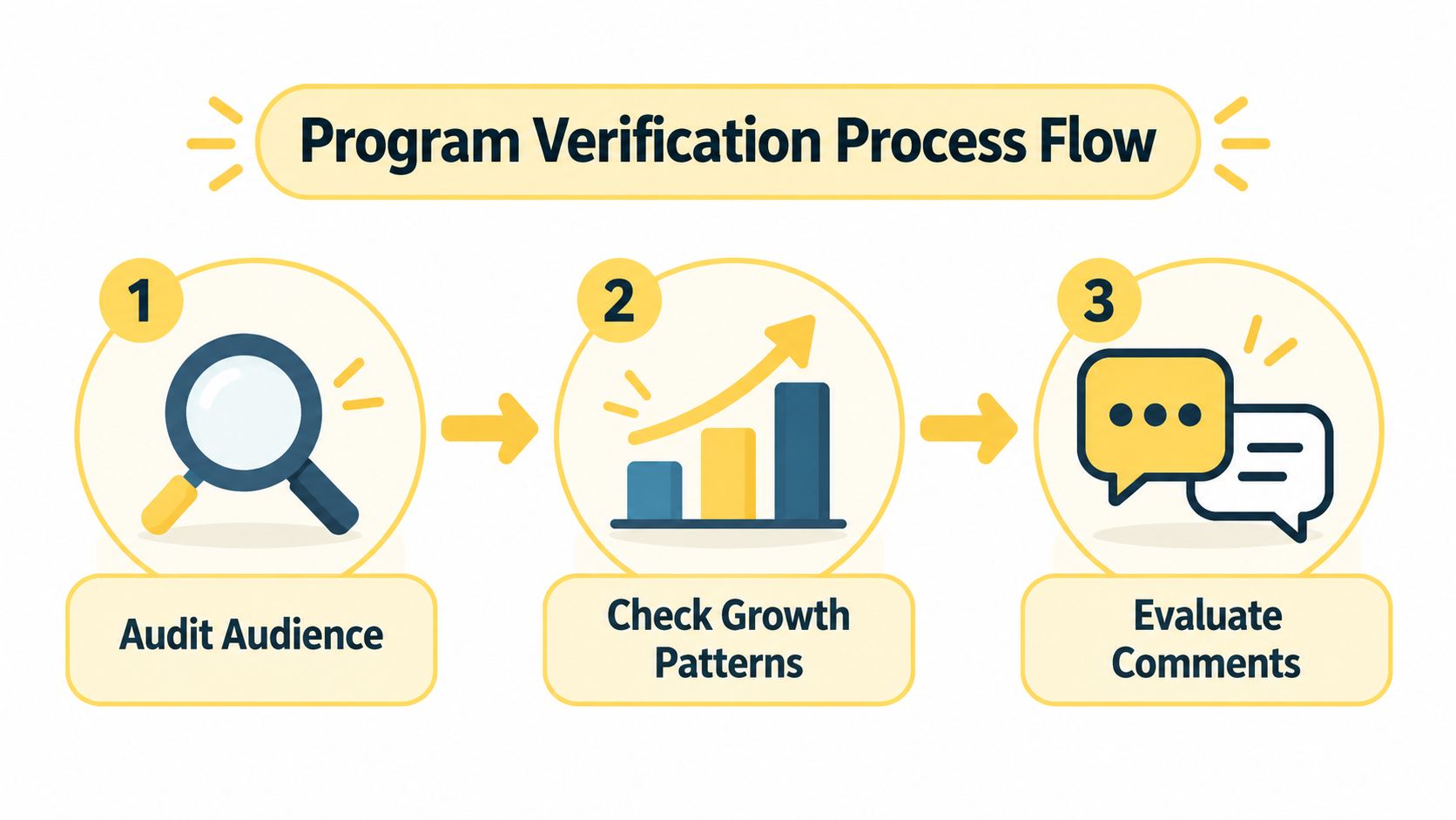 A three-step infographic showing the program verification process flow including auditing audience, checking growth patterns, and evaluating comments.