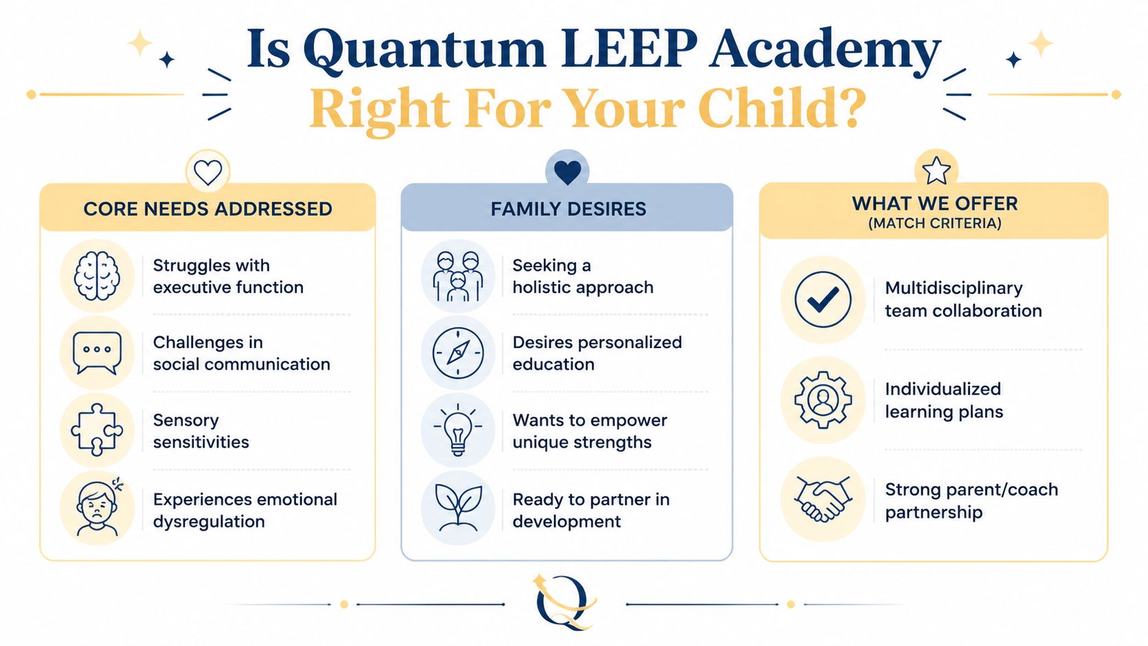 An infographic titled Is Quantum LEEP Academy Right For Your Child outlining core needs, family desires, and offerings.