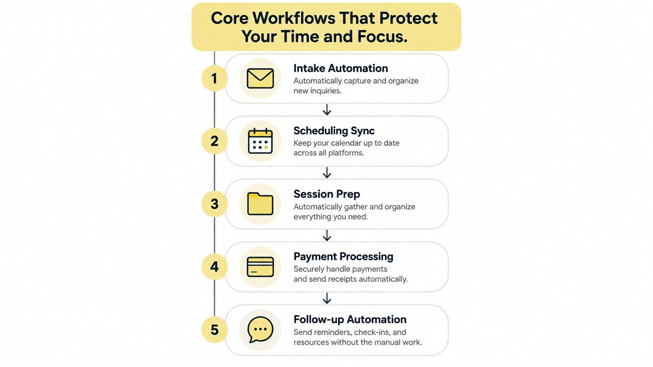 A five-step workflow diagram illustrating automated business processes to protect time and increase productivity for professionals.
