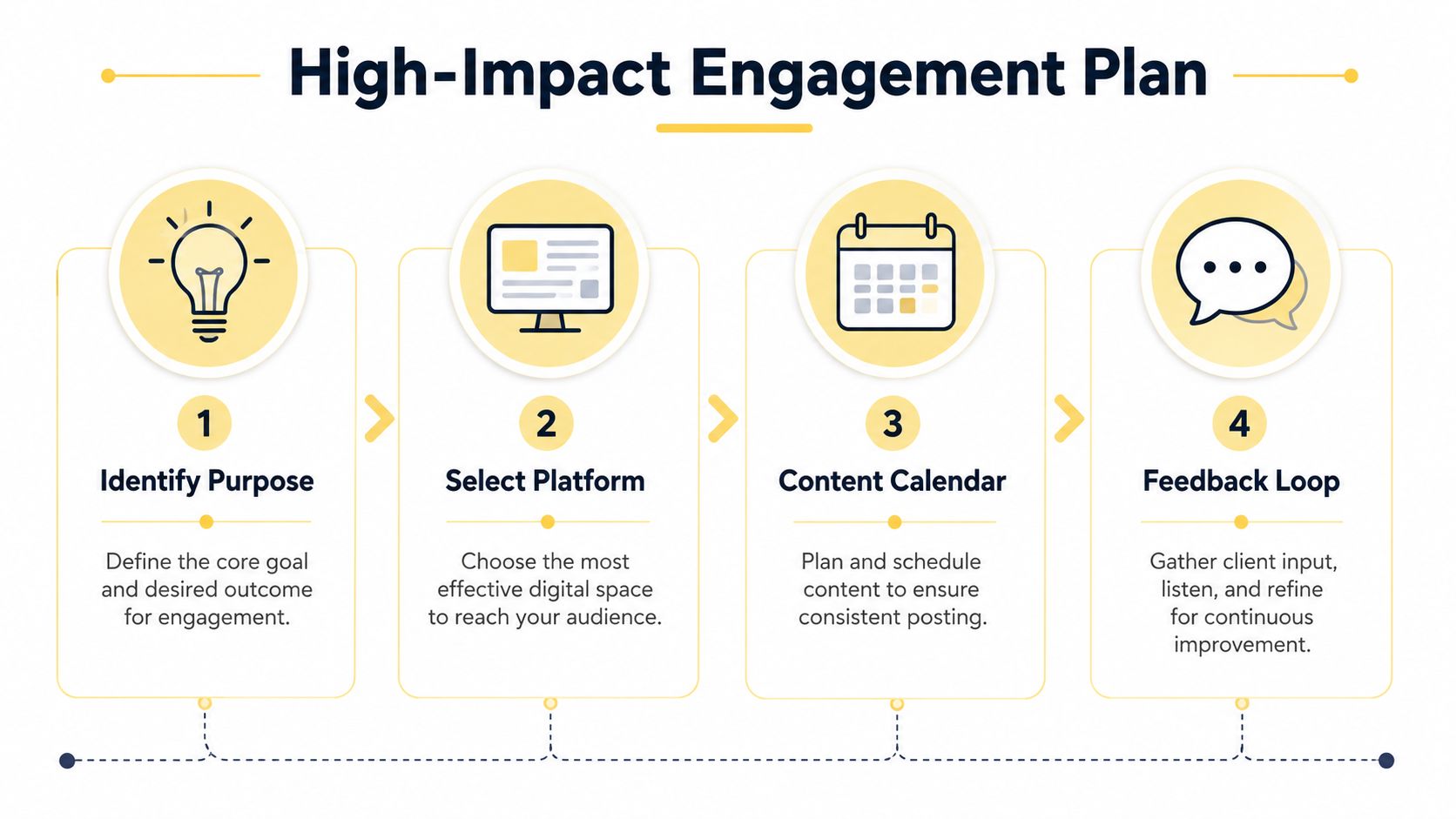 A flowchart titled High-Impact Engagement Plan showing four steps for successful digital communication and community building.