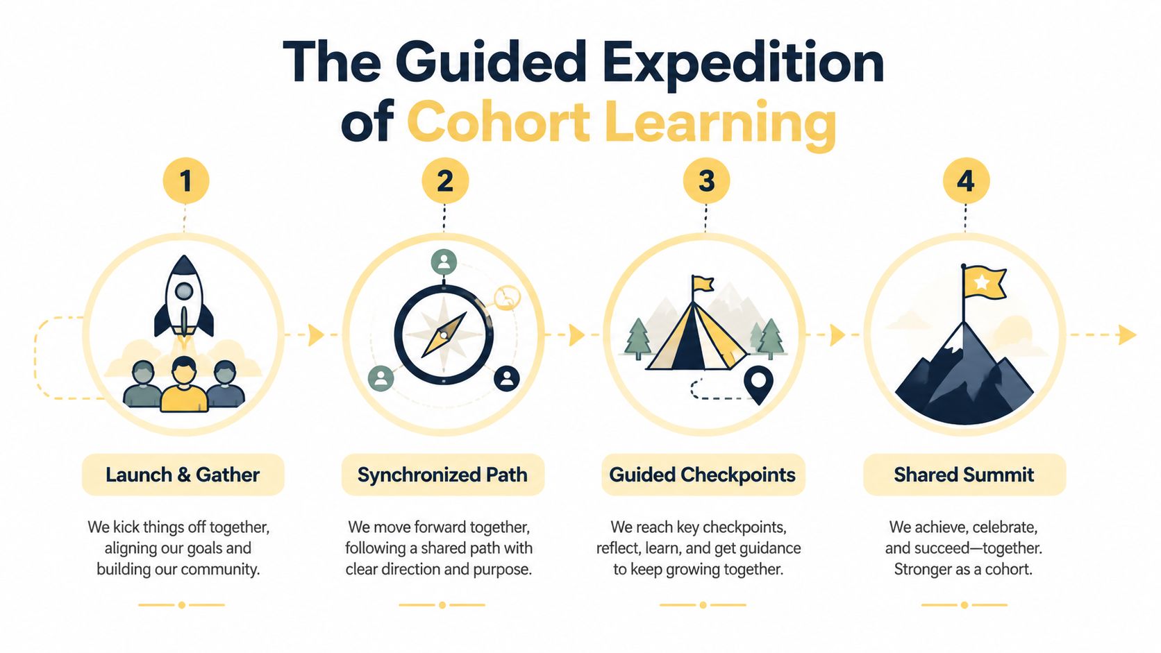 An infographic titled The Guided Expedition of Cohort Learning showing four steps for a group educational journey.