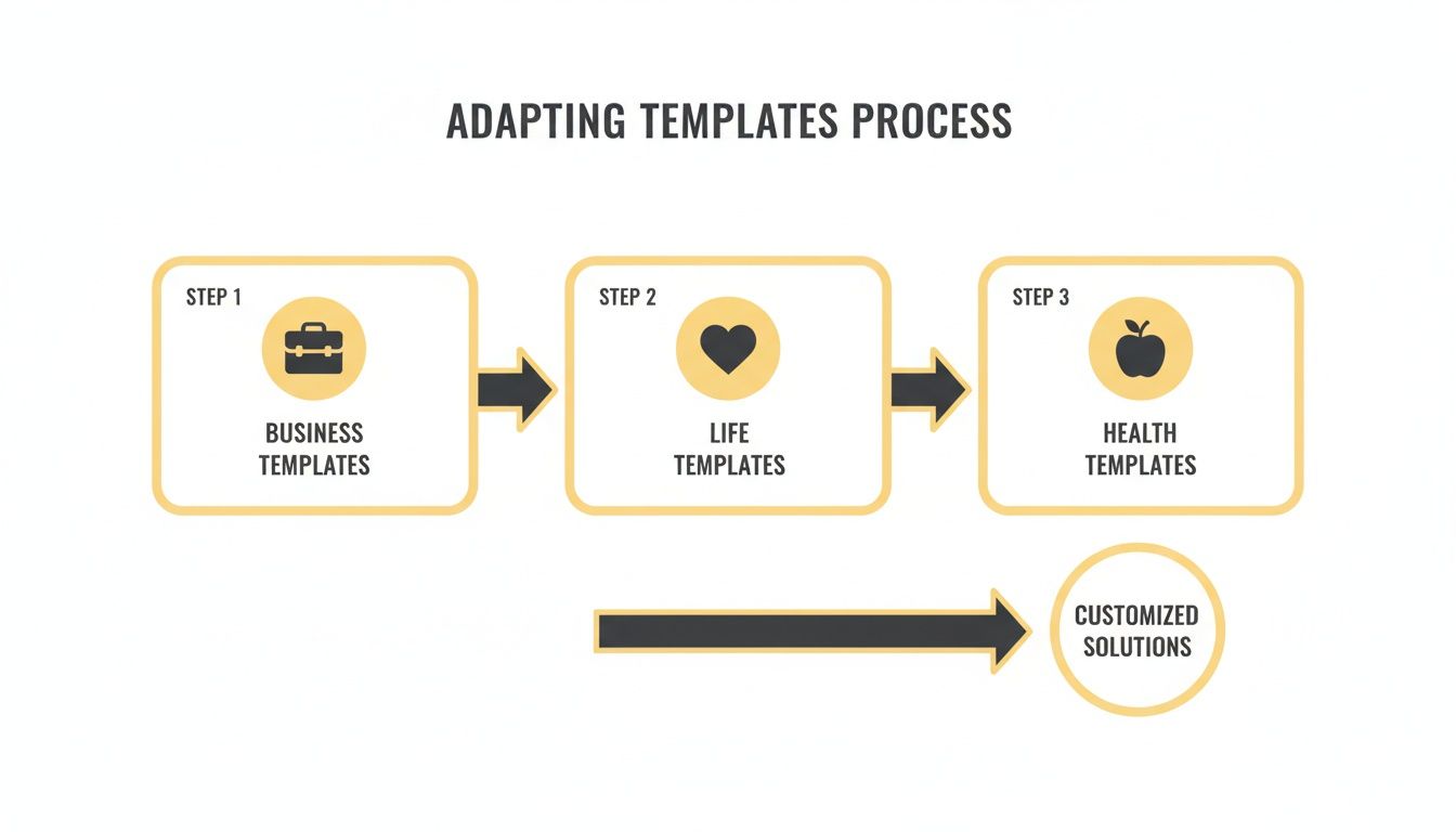 A three-step process diagram illustrating adapting business, life, and health templates to create customized solutions.