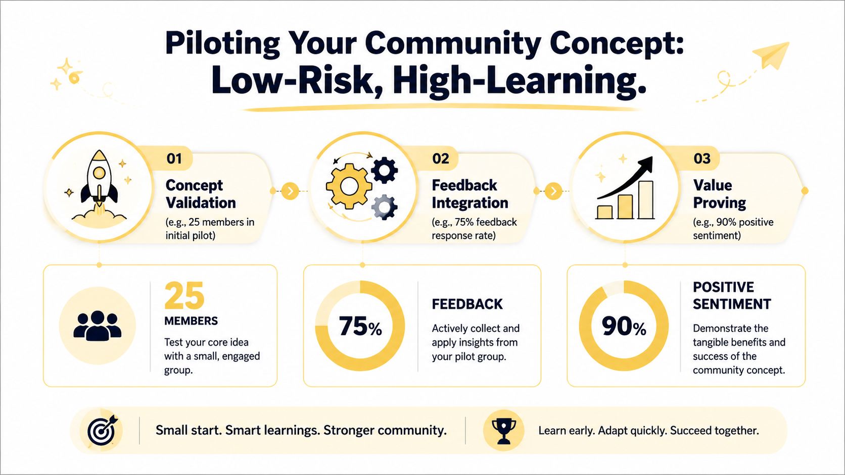 A three-step guide to piloting a community concept, focusing on validation, feedback, and proving value.
