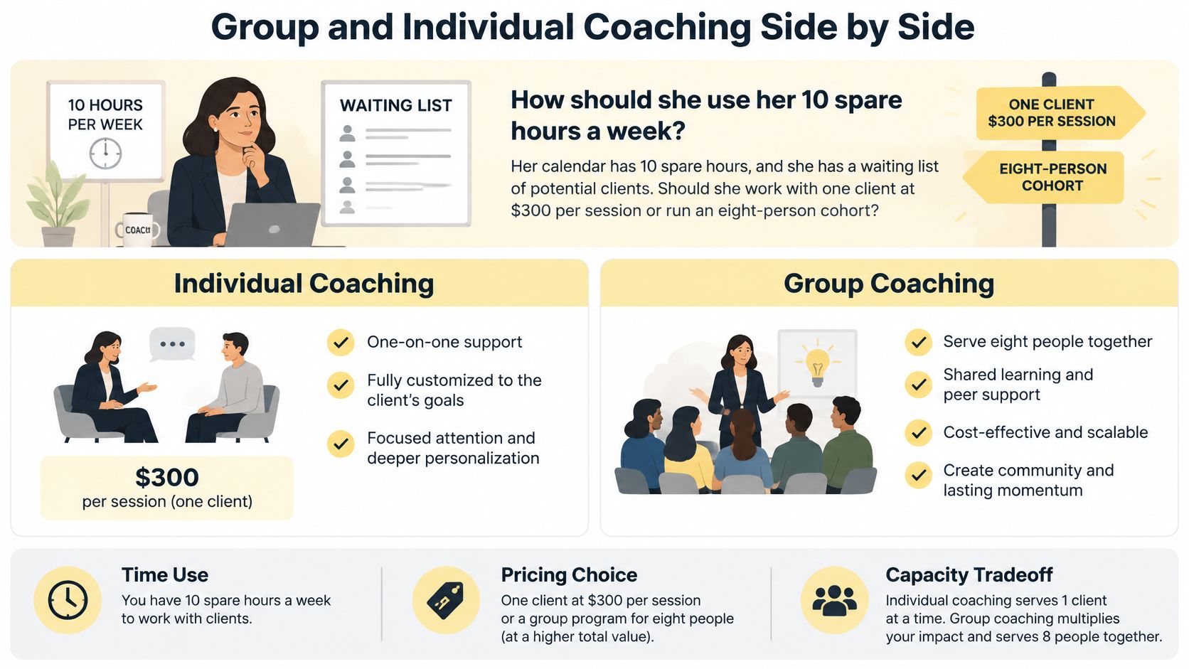 A comparison infographic between individual coaching and group coaching, detailing the benefits and capacity tradeoffs for a coach.