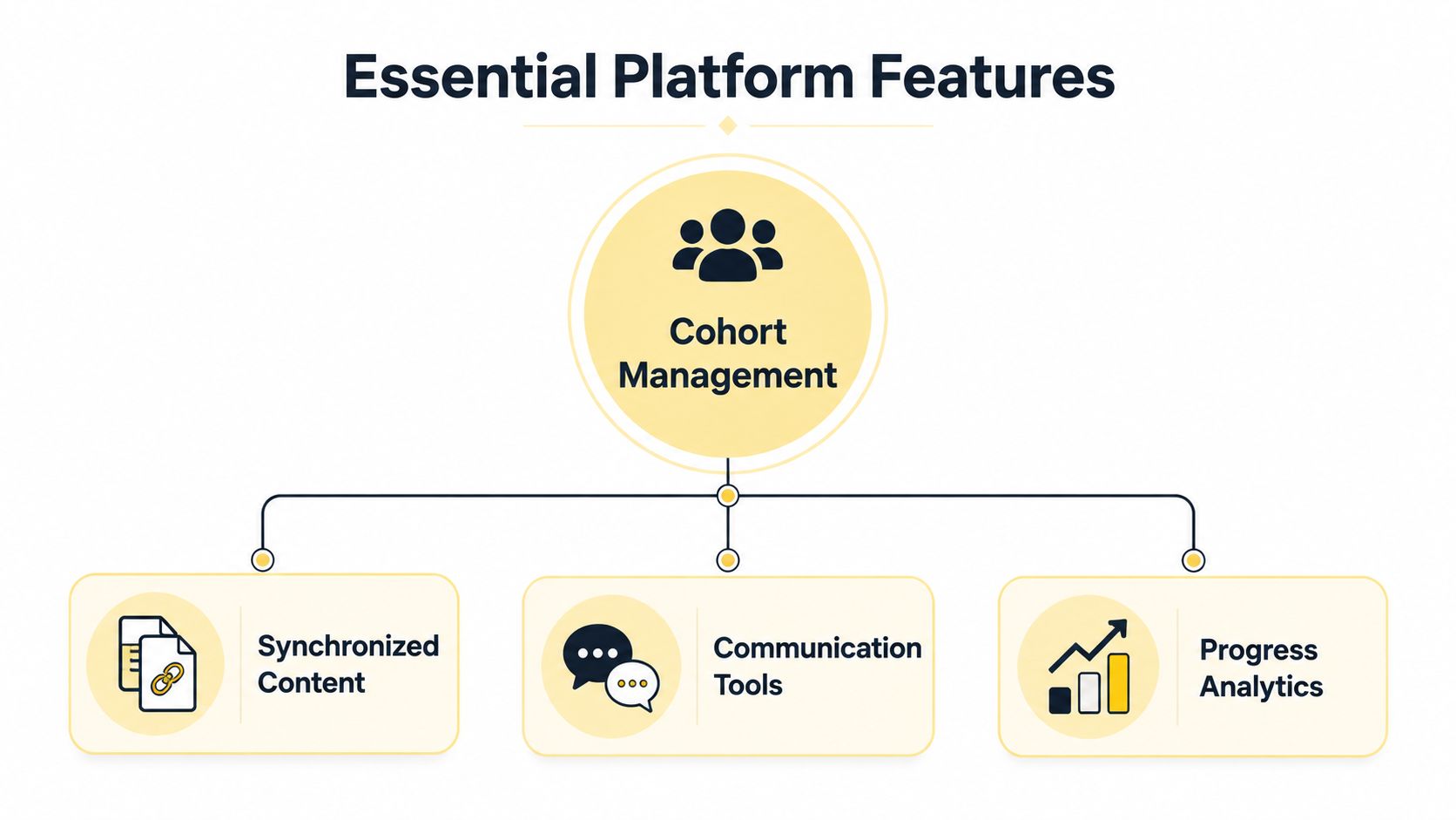 A diagram outlining essential platform features for cohort management, including synchronized content, communication tools, and progress analytics.