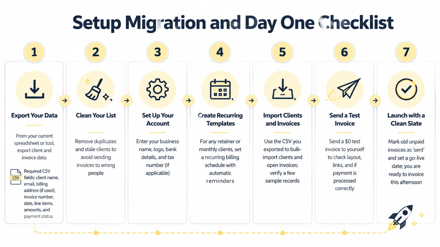 A checklist infographic titled Setup Migration and Day One, guiding users through seven steps to implement new invoicing software.