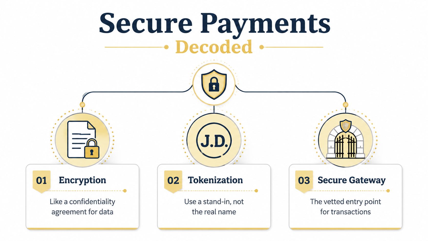 An infographic titled Secure Payments Decoded, illustrating three security methods: Encryption, Tokenization, and a Secure Gateway.