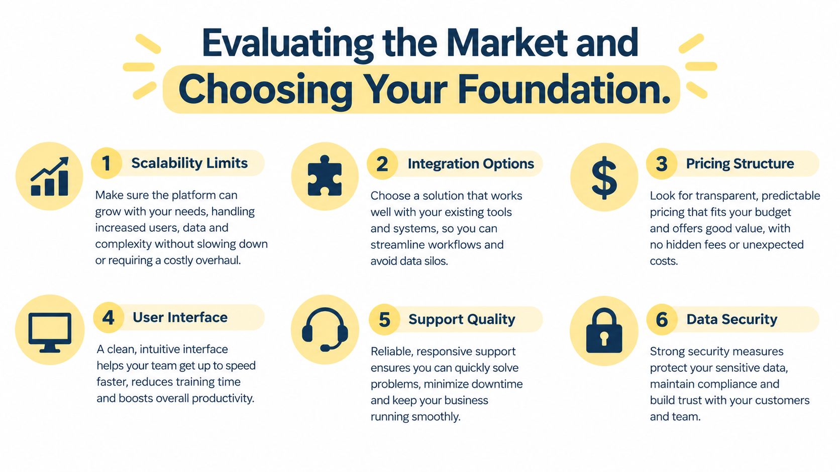 An infographic titled Evaluating the Market and Choosing Your Foundation listing six key considerations for software selection.