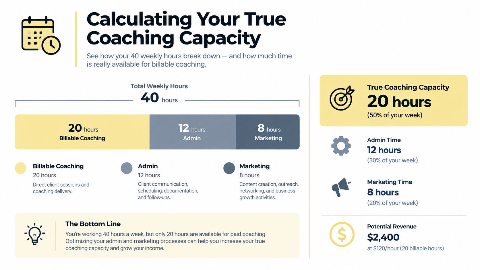 An infographic illustrating how a forty-hour work week is divided into billable coaching, admin, and marketing hours.