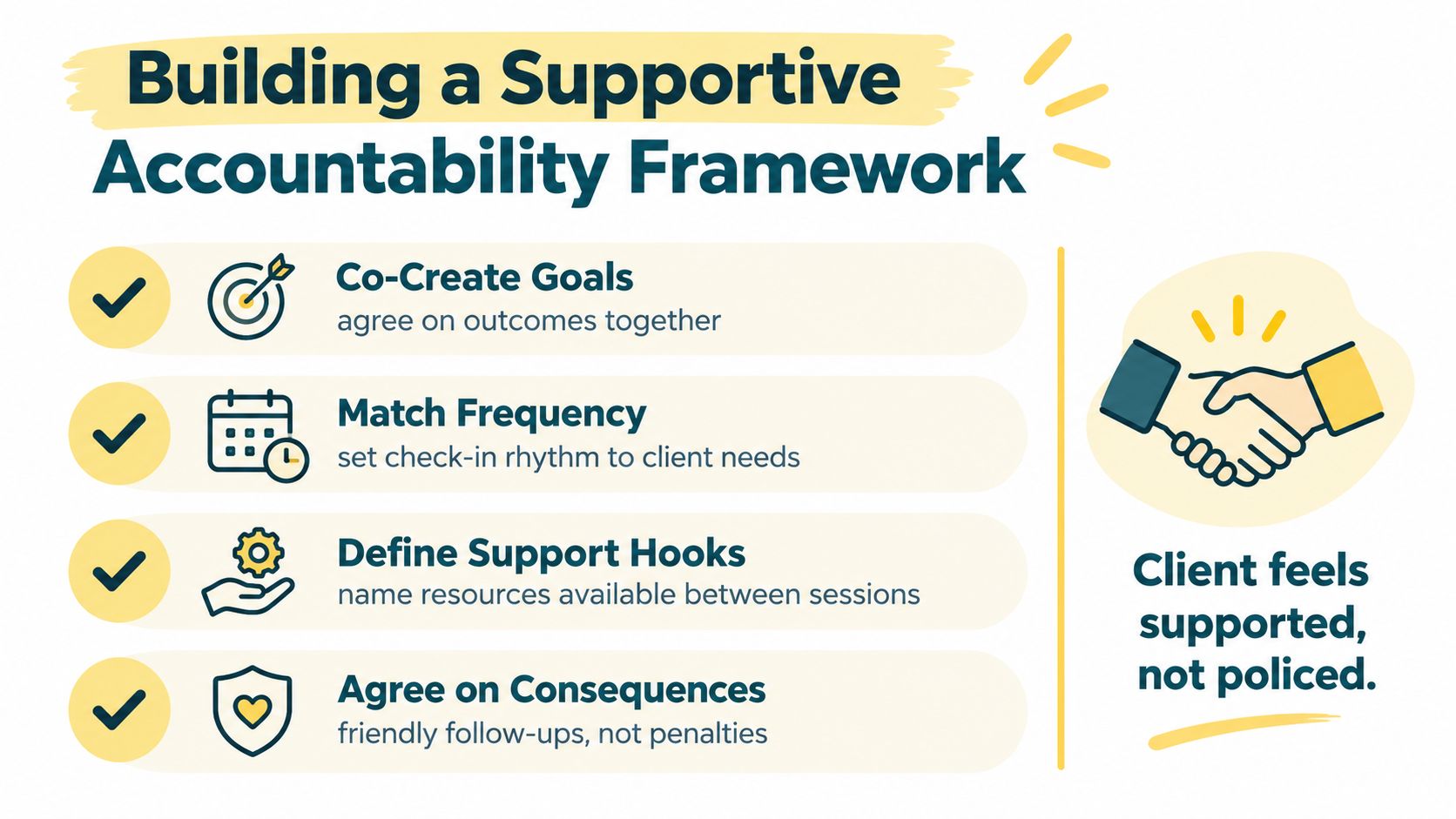 A visual guide titled Building a Supportive Accountability Framework, highlighting four steps for effective client accountability.