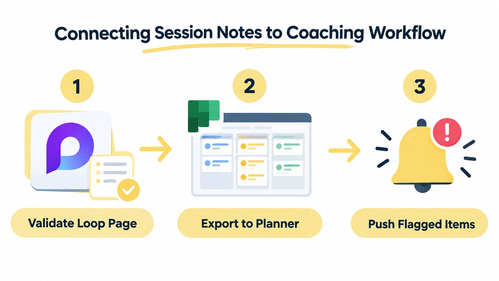 A three-step flowchart illustrating how to connect session notes to a coaching workflow using digital tools.