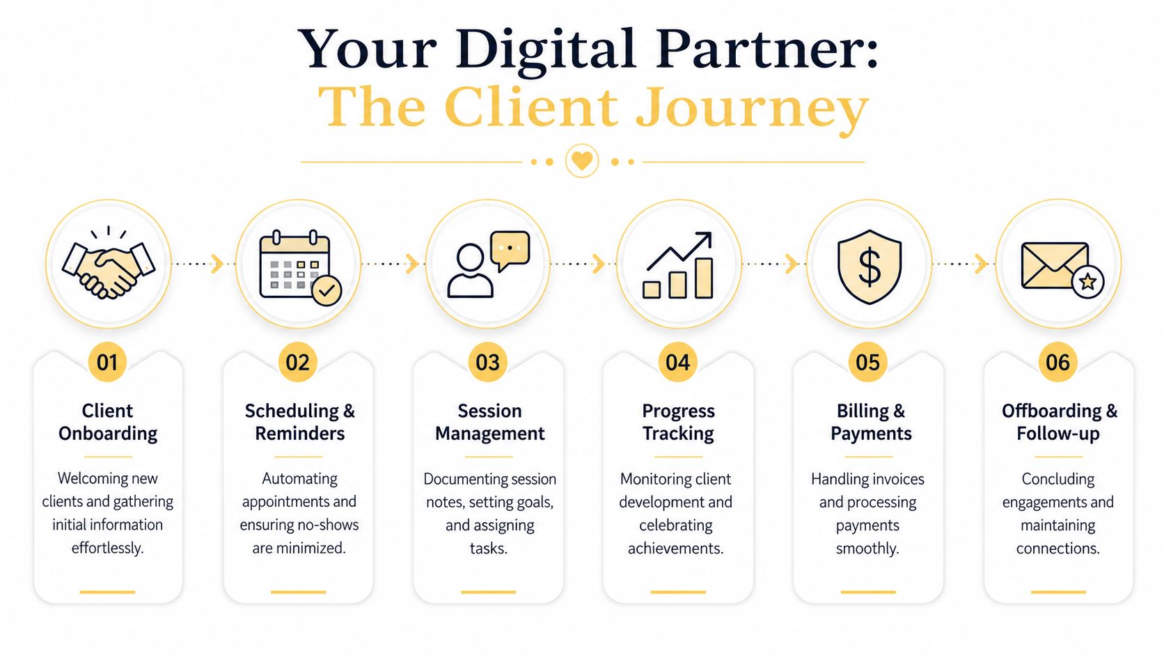 A flowchart showing a six-step client management journey from onboarding to offboarding and follow-up.