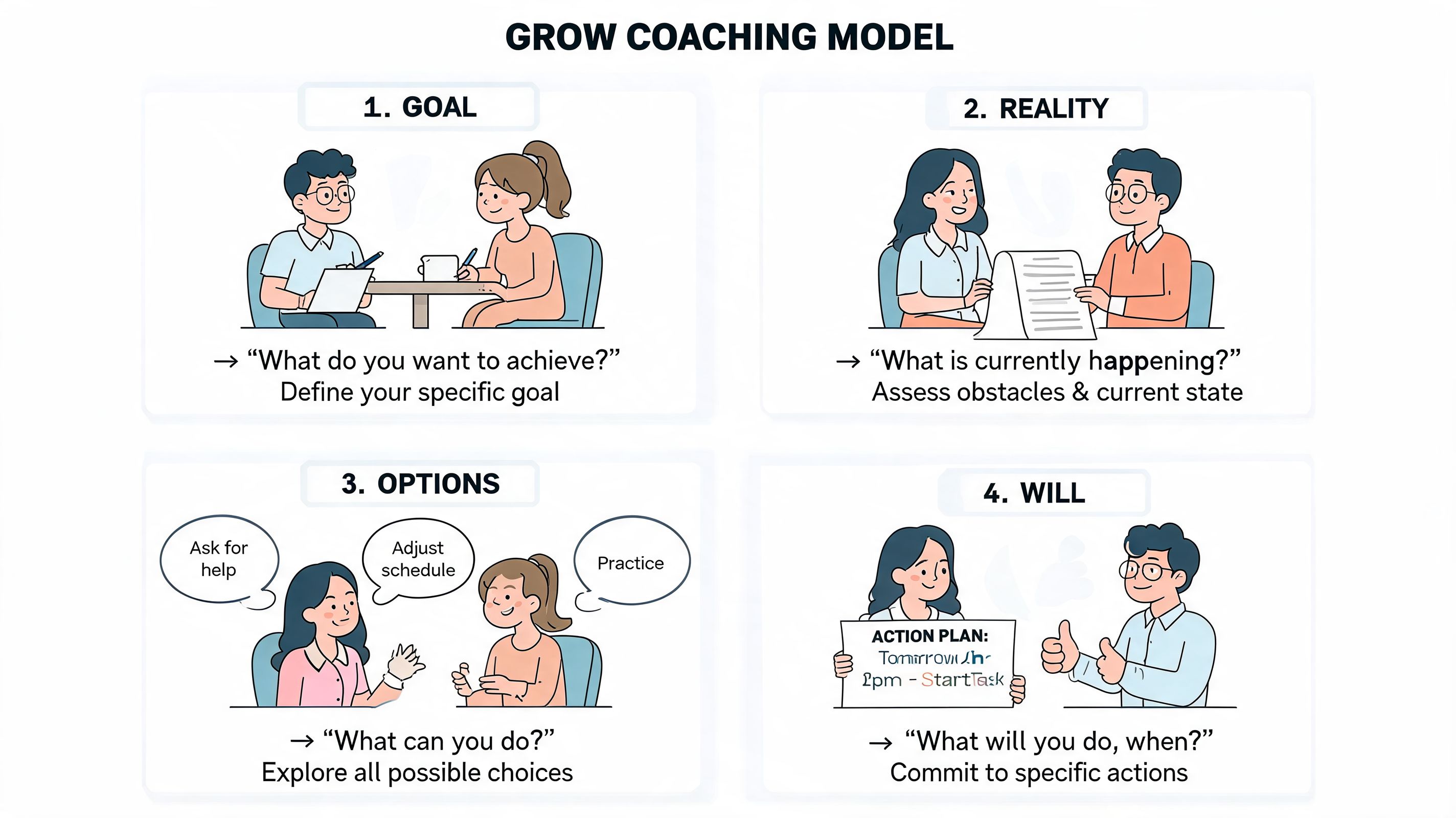A diagram illustrating the GROW coaching model with four steps: Goal, Reality, Options, and Will.