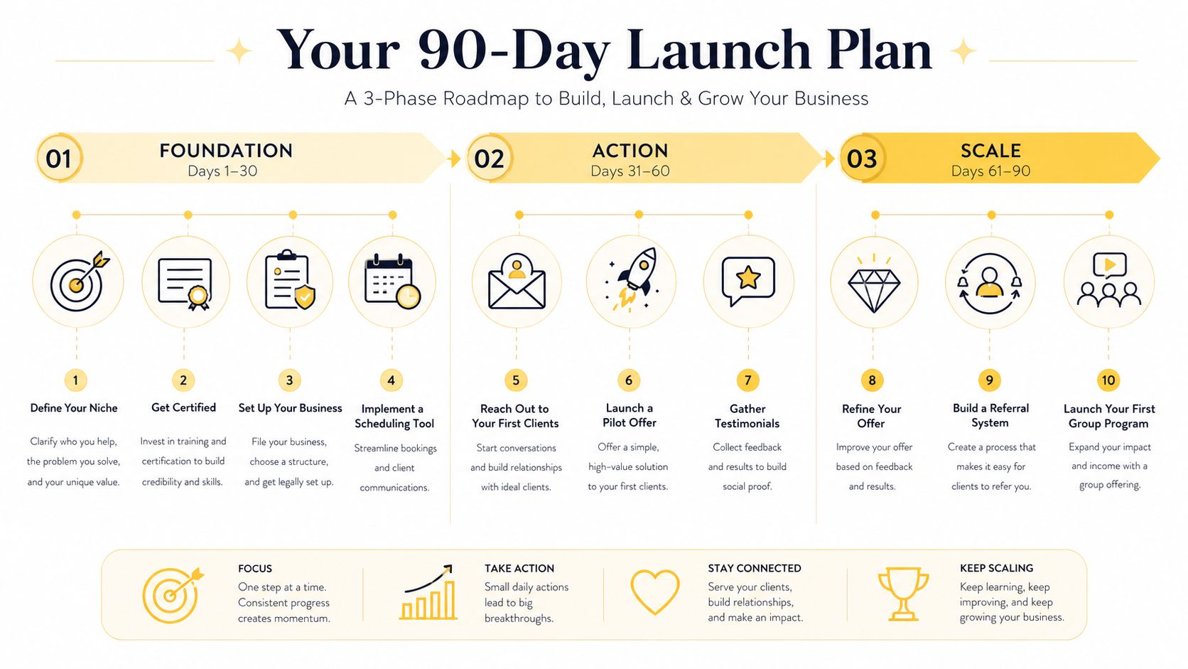 A 90-day roadmap infographic outlining a three-phase business plan to build, launch, and grow a professional coaching business.
