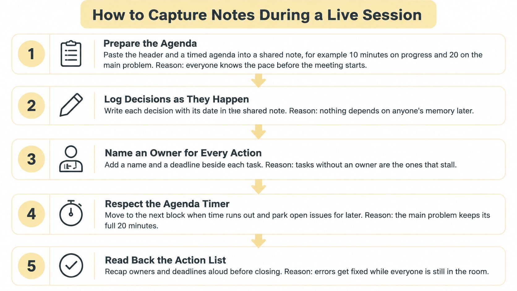 An infographic showing five best practices for capturing organized notes during a live meeting session.