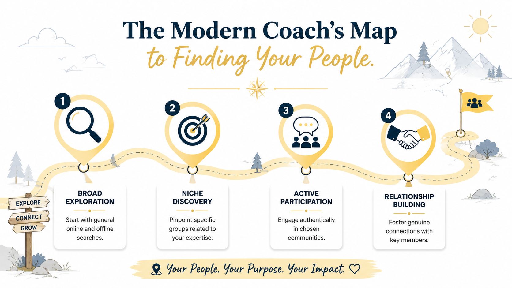 A roadmap graphic titled The Modern Coach's Map to Finding Your People showing four strategic steps.