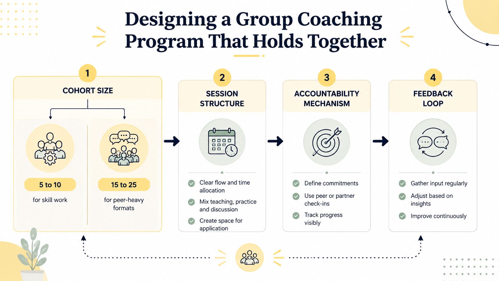 A diagram outlining four essential steps for designing a successful and cohesive group coaching program.