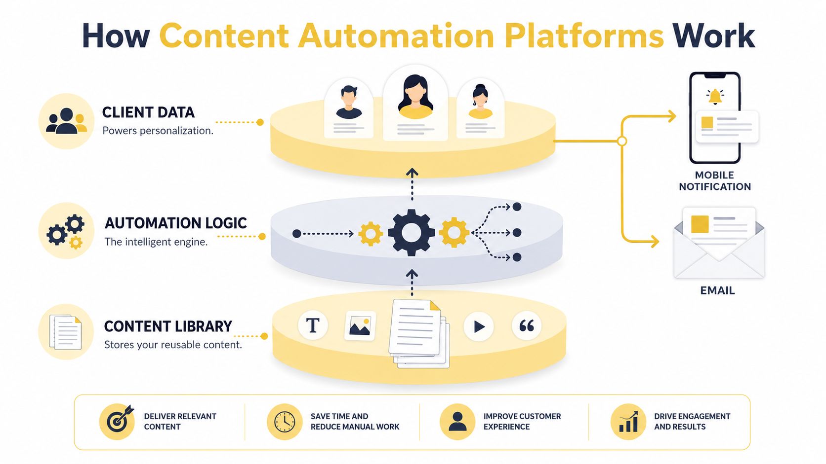 A diagram illustrating how content automation platforms integrate client data, automation logic, and content libraries to deliver personalized messages.
