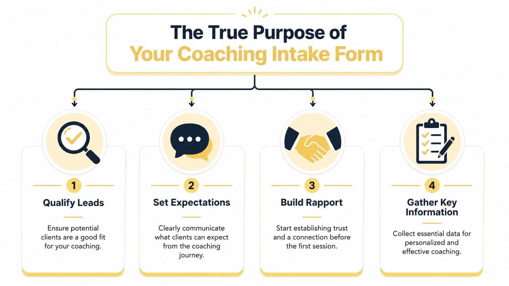 A flowchart infographic explaining the four main benefits and purposes of using a professional coaching intake form.