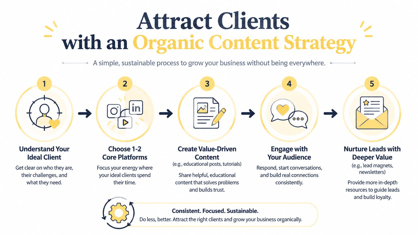 A five-step infographic showing a process for attracting business clients with an organic content strategy.
