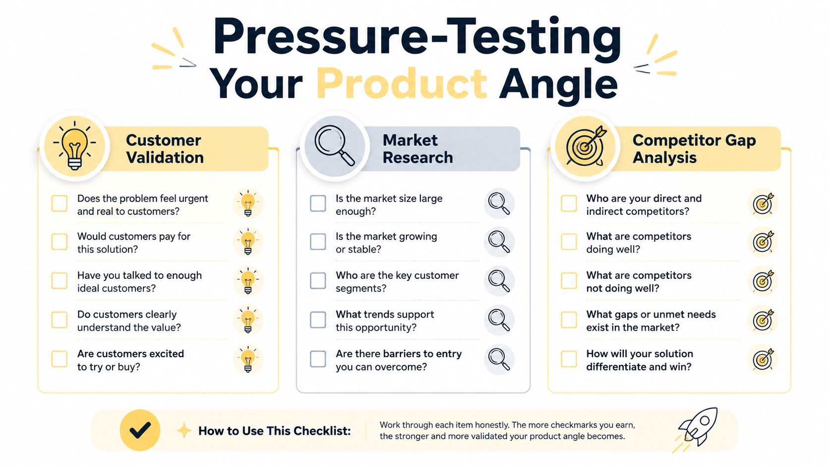 A checklist for pressure-testing a product angle including customer validation, market research, and competitor gap analysis steps.