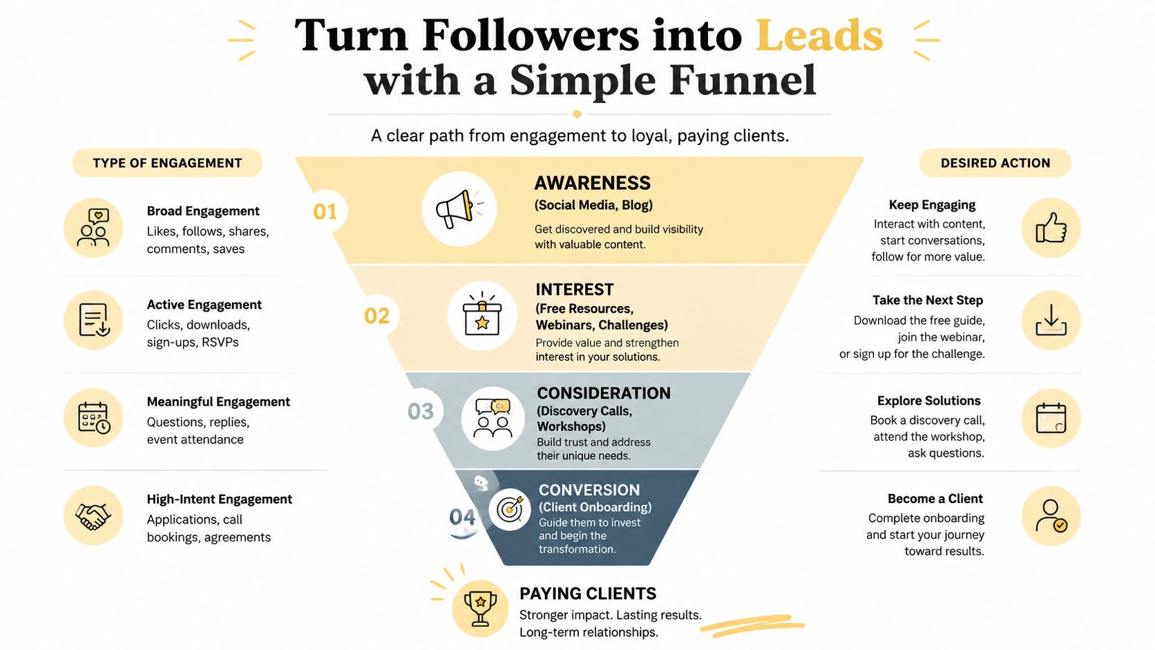 A marketing funnel infographic illustrating the four stages of turning social media followers into paying clients.