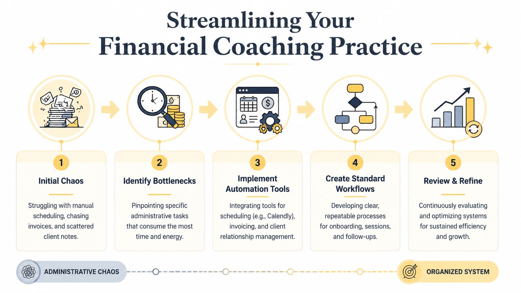 A five-step infographic guide on how to streamline operations for a professional financial coaching business.