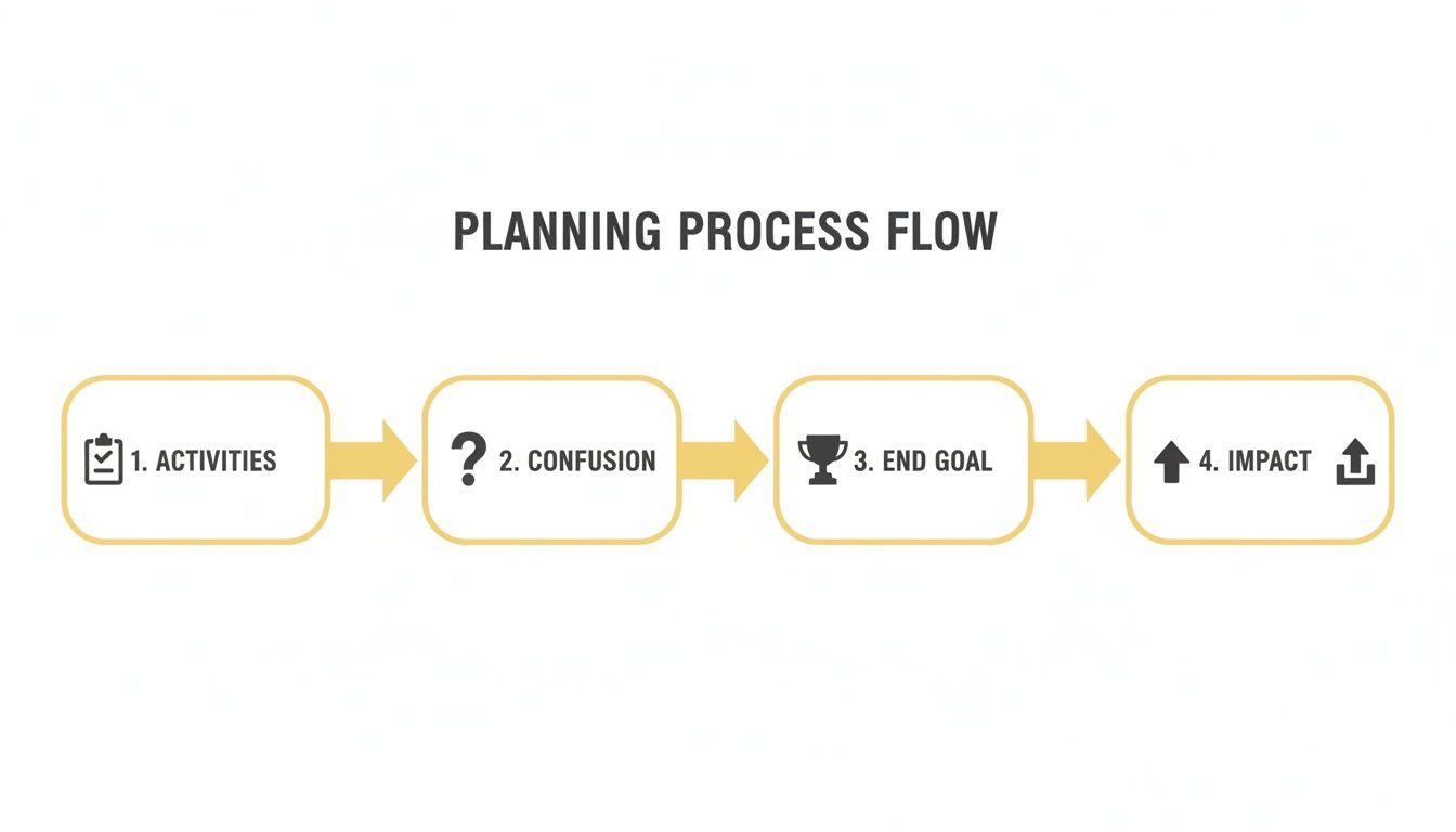 A planning process flow diagram illustrating four steps: activities, confusion, end goal, and impact.