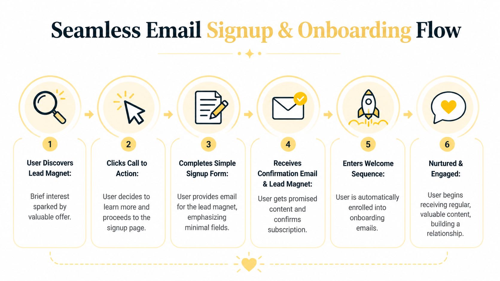 A six-step infographic illustrating a seamless email signup and onboarding flow for growing an email list.
