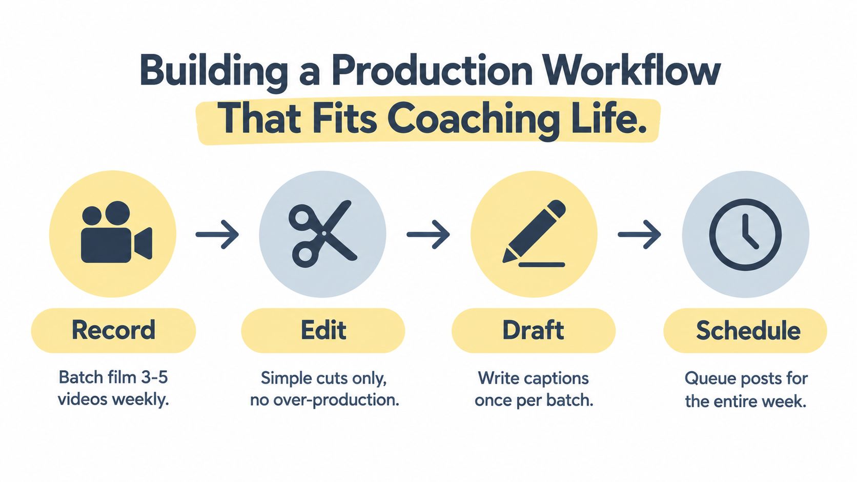 An infographic showing a four-step production workflow for coaches: record, edit, draft, and schedule content.