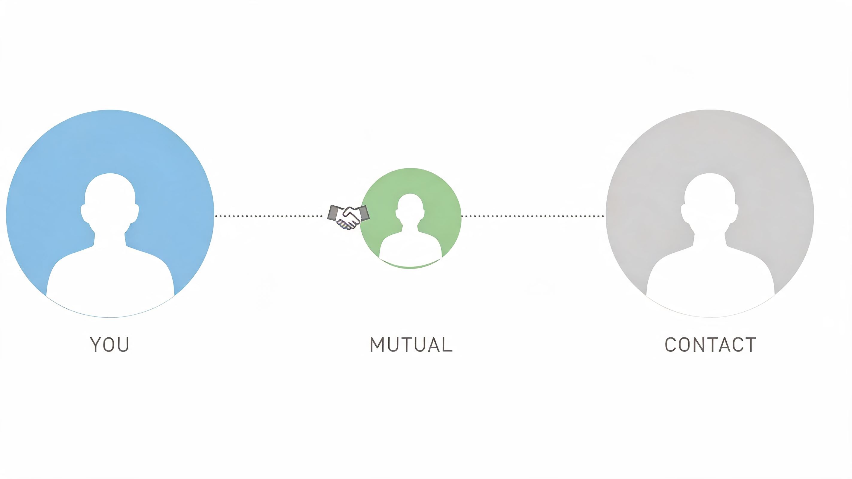 A diagram illustrating a professional networking connection between you, a mutual contact, and a new contact.
