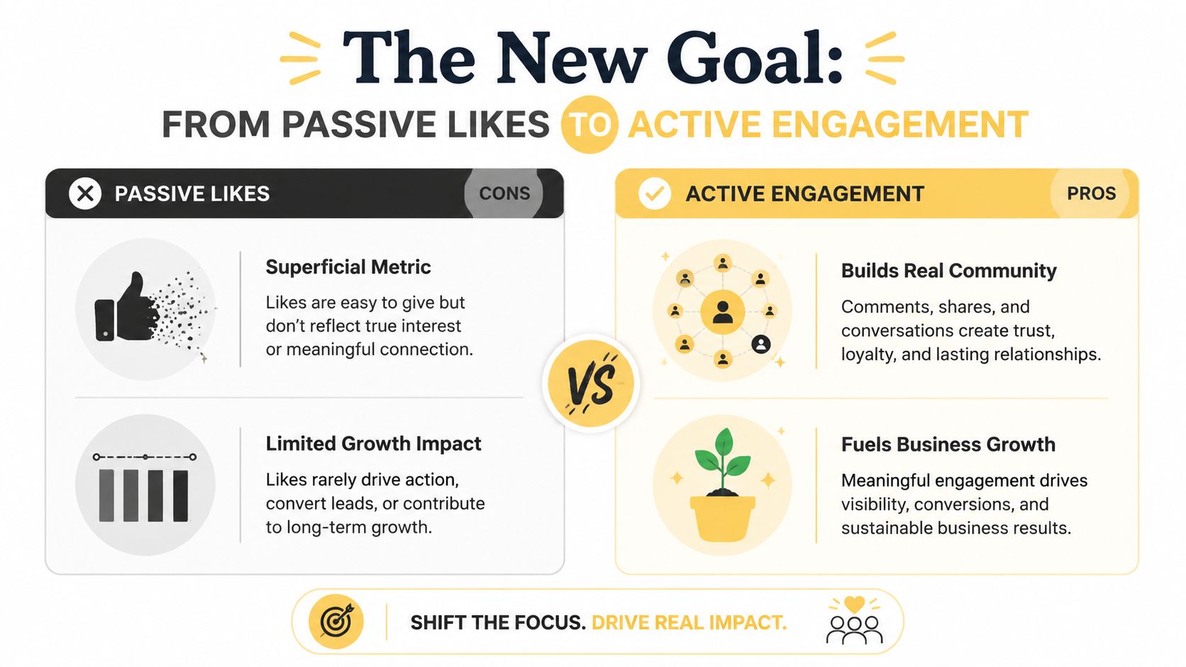 An infographic comparing passive social media likes against active engagement to drive real business growth and community.
