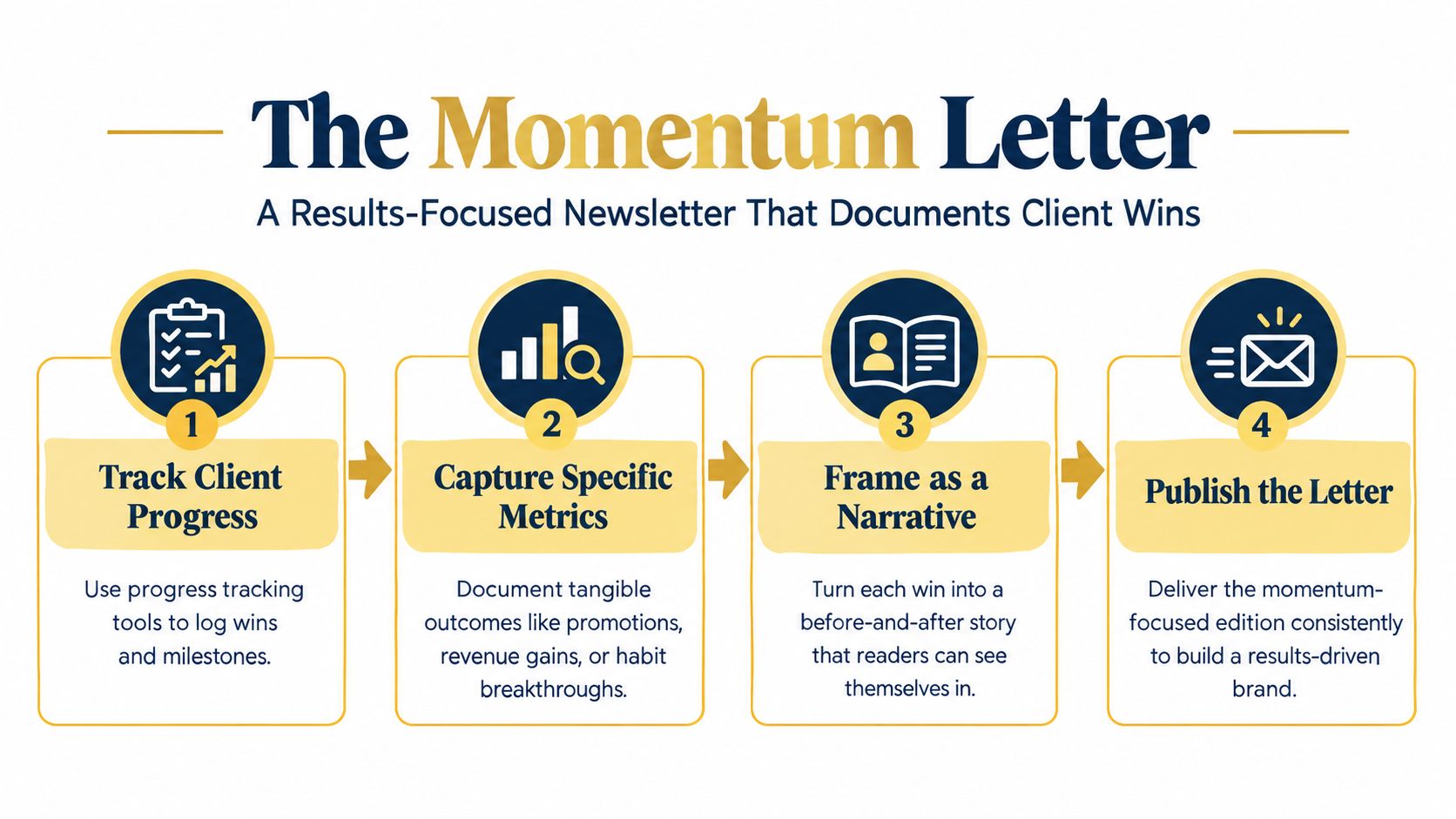 A four-step infographic illustrating a process for creating a results-focused newsletter to document client successes and progress.