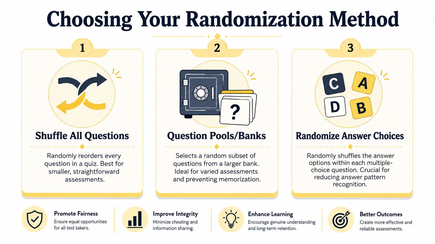 An infographic illustrating three effective methods for randomizing quiz questions to improve academic assessment integrity.