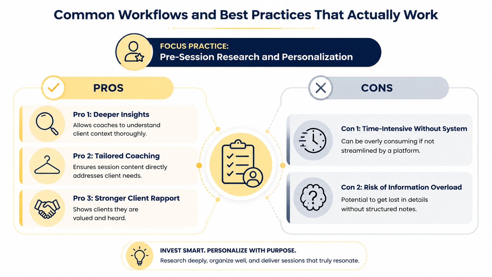 An infographic illustrating the pros and cons of pre-session research and personalization in client coaching workflows.