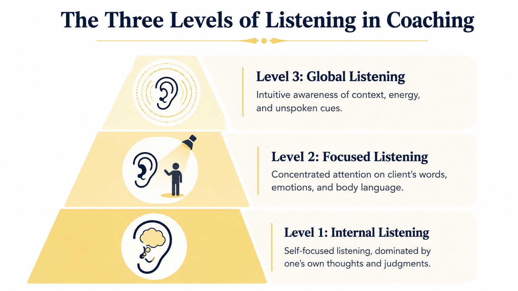 A diagram illustrating the three levels of listening in coaching, organized as a hierarchical pyramid.