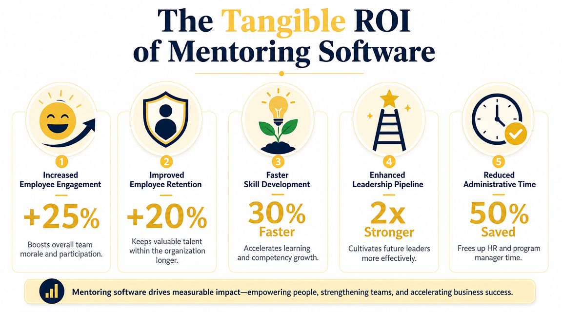An infographic showing the five key benefits and tangible ROI of using professional mentoring software for businesses.
