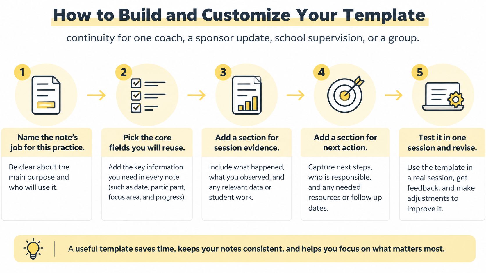 A five-step infographic showing how to build and customize a professional practice note template for coaching.